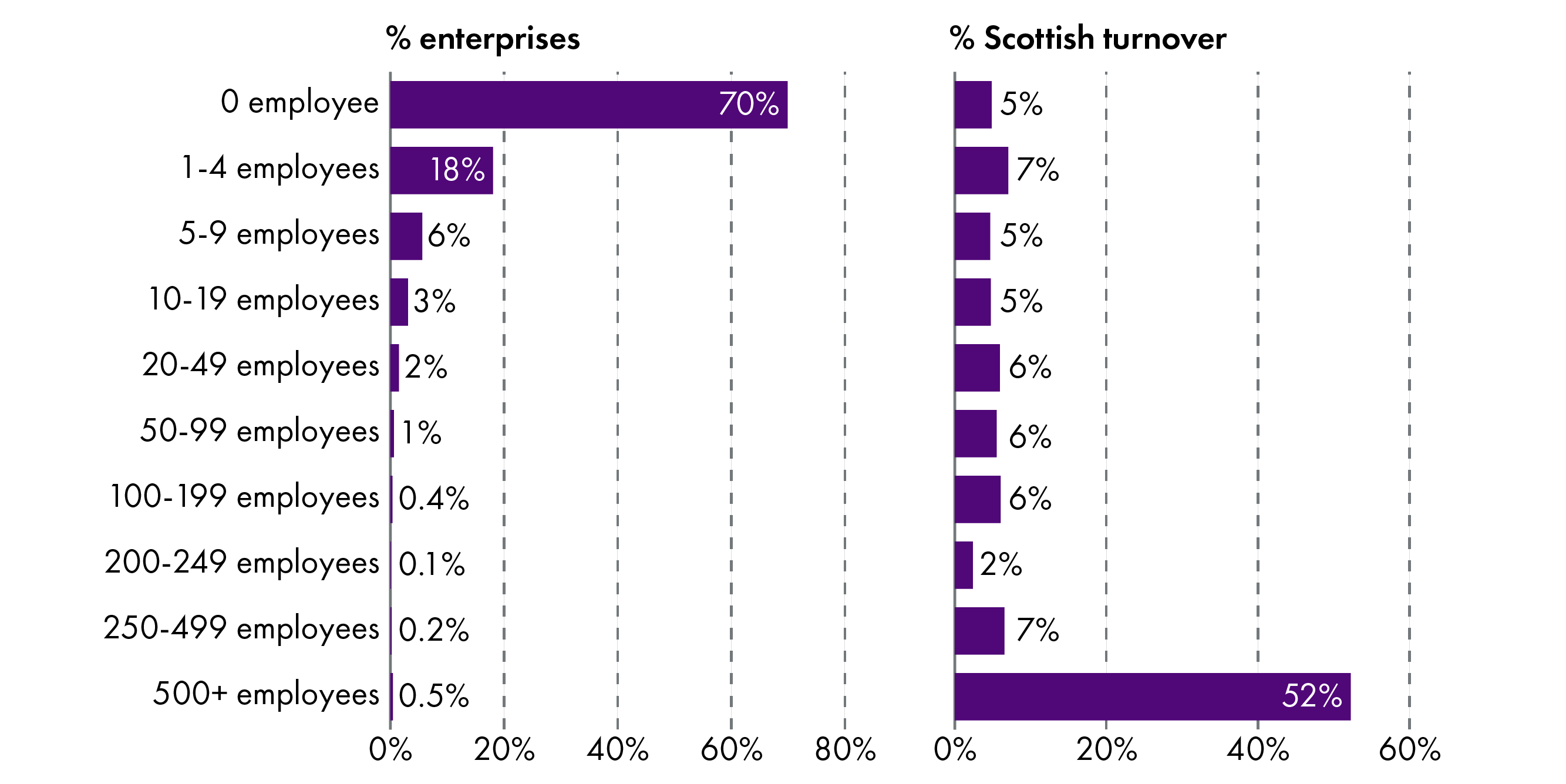 Businesses by sizeband and turnover in 2020 showing the relationship between business size and turnover was inverse in nature
